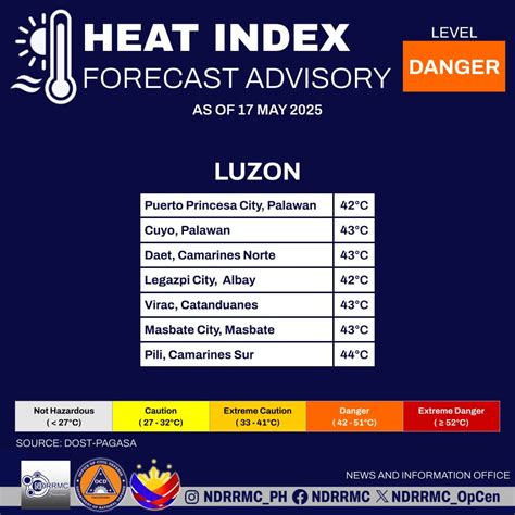ndrrmc weather forecast today|Masbate Weather Forecast.